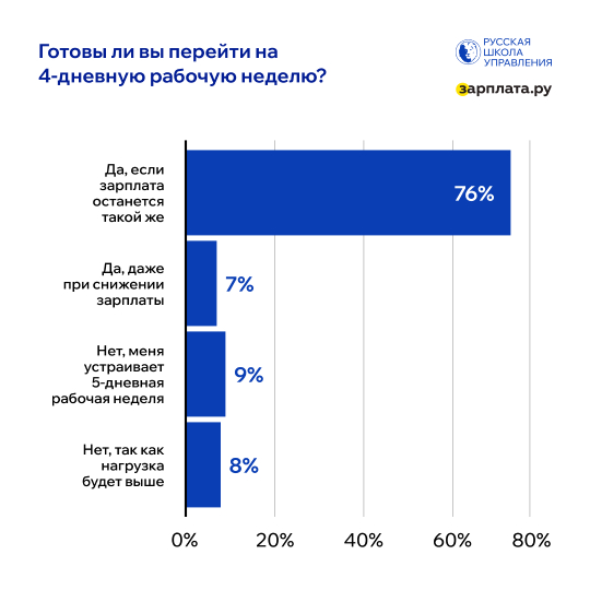 Готовы ли к переходу на четырехдневку