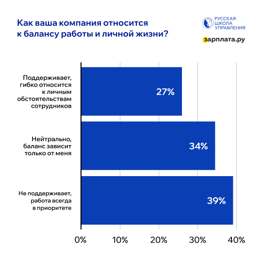 Как компания поддерживает wrk-life balance