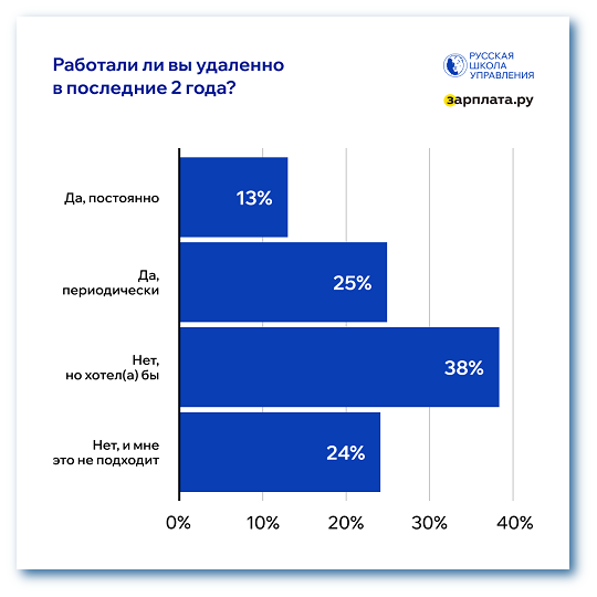 Работали ли вы удаленно
